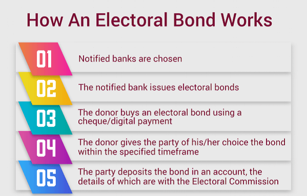 Electoral-Bond