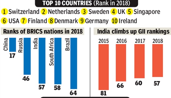 GII-2018 top 10 countries