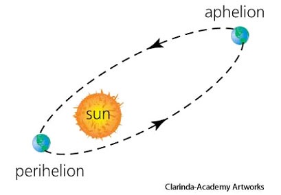aphelion_perihelion