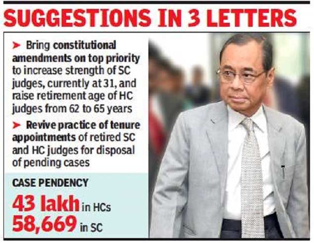 number of SC judges increased