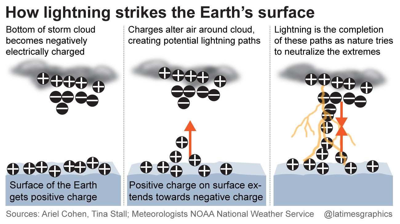 lightning-surface