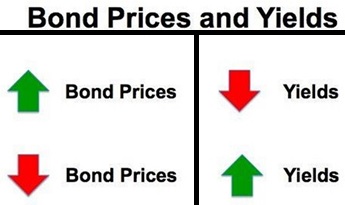 bond prices vs yields