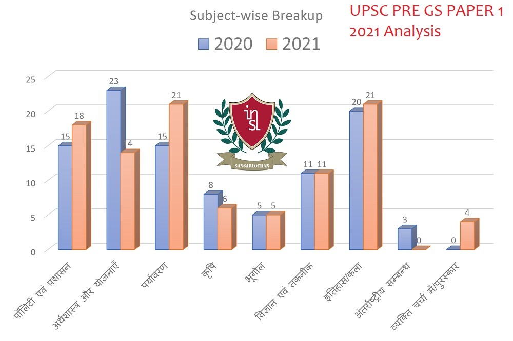 upsc pre topics 2021